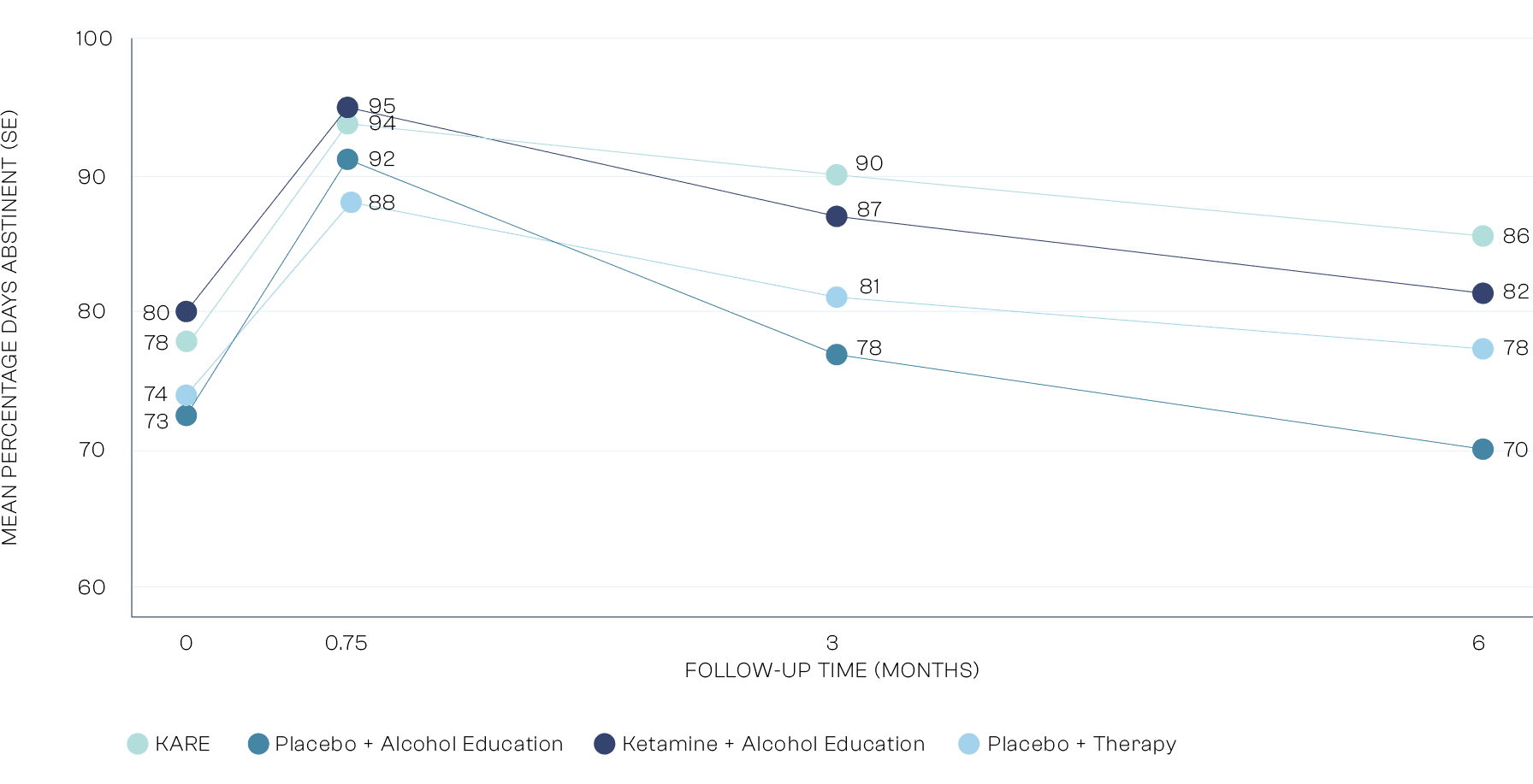 Line graph showing the mean percentage of days participants remained abstinent over time, across five treatment groups in a clinical trial. The x-axis represents follow-up time in months (0, 0.75, 3, and 6), and the y-axis represents the mean percentage of days abstinent (ranging from 60% to 100%). At baseline (month 0), the mean abstinent days were: • KARE: 78% • Placebo + Alcohol Education: 74% • Ketamine + Alcohol Education: 80% • Placebo + Therapy: 73% • Ketamine + Therapy: 73% (labelled as ‘KARE’) At 0.75 months: • KARE: 94% • Placebo + Alcohol Education: 92% • Ketamine + Alcohol Education: 95% • Placebo + Therapy: 88% • Ketamine + Therapy: Not shown separately At 3 months: • KARE: 90% • Placebo + Alcohol Education: 81% • Ketamine + Alcohol Education: 87% • Placebo + Therapy: 78% At 6 months: • KARE: 86% • Placebo + Alcohol Education: 78% • Ketamine + Alcohol Education: 82% • Placebo + Therapy: 70% Legend: • KARE: Light teal • Placebo + Alcohol Education: Medium teal • Ketamine + Alcohol Education: Dark blue • Placebo + Therapy: Light blue”
