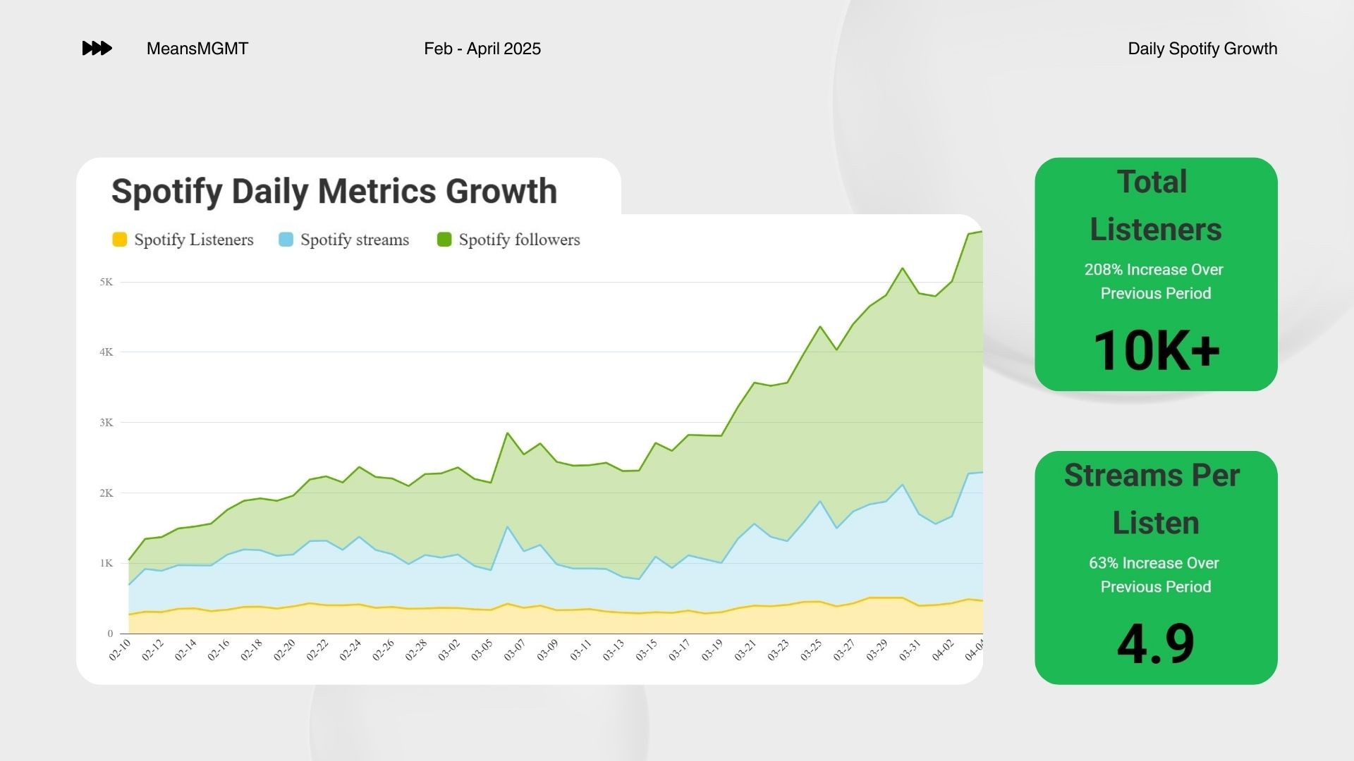 Daily Spotify Growth metrics chart for Ouroboros campaign (Feb-April 2025). Area chart tracks daily Spotify listeners, streams, and followers. Side panels highlight Total Listeners (10K+, +208%) and Streams Per Listen (4.9, +63%).