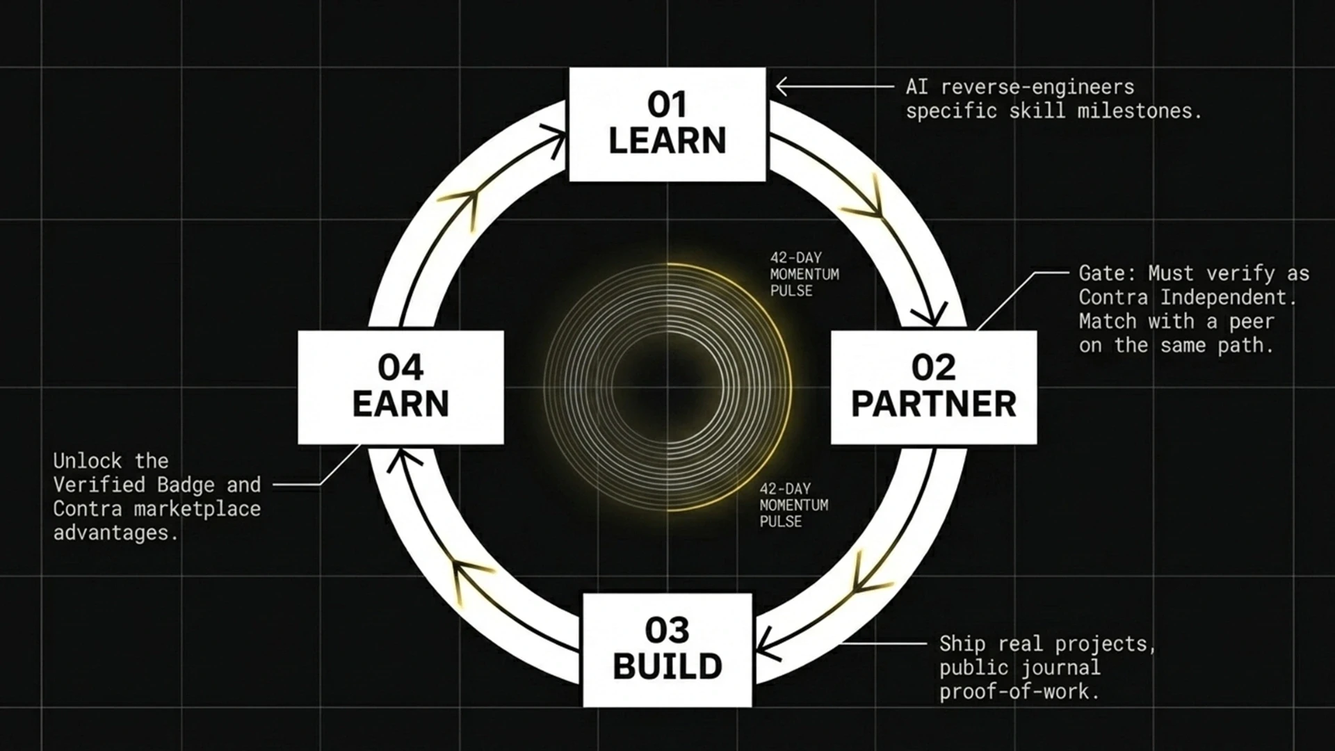 The core loop