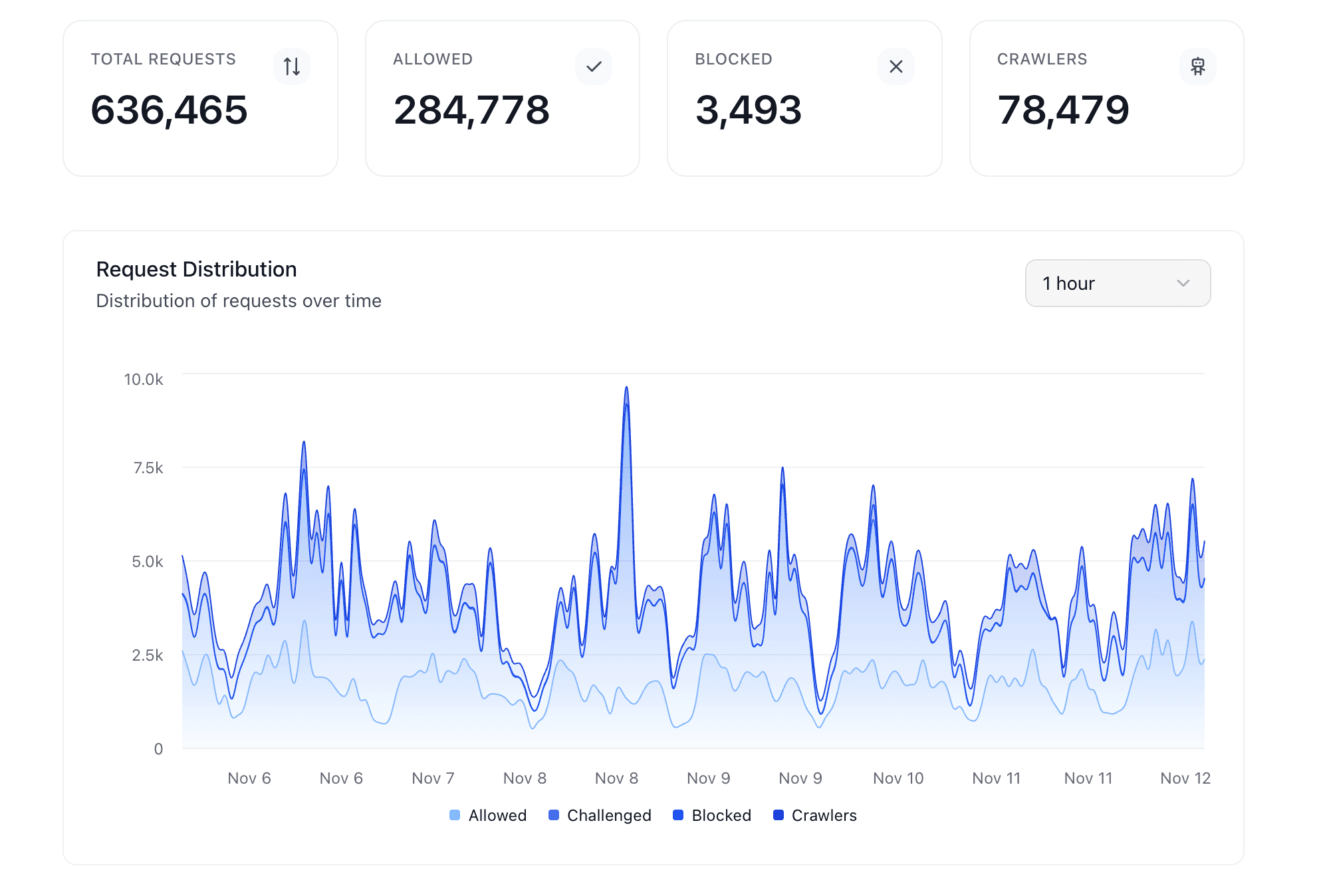 Dashboard UI