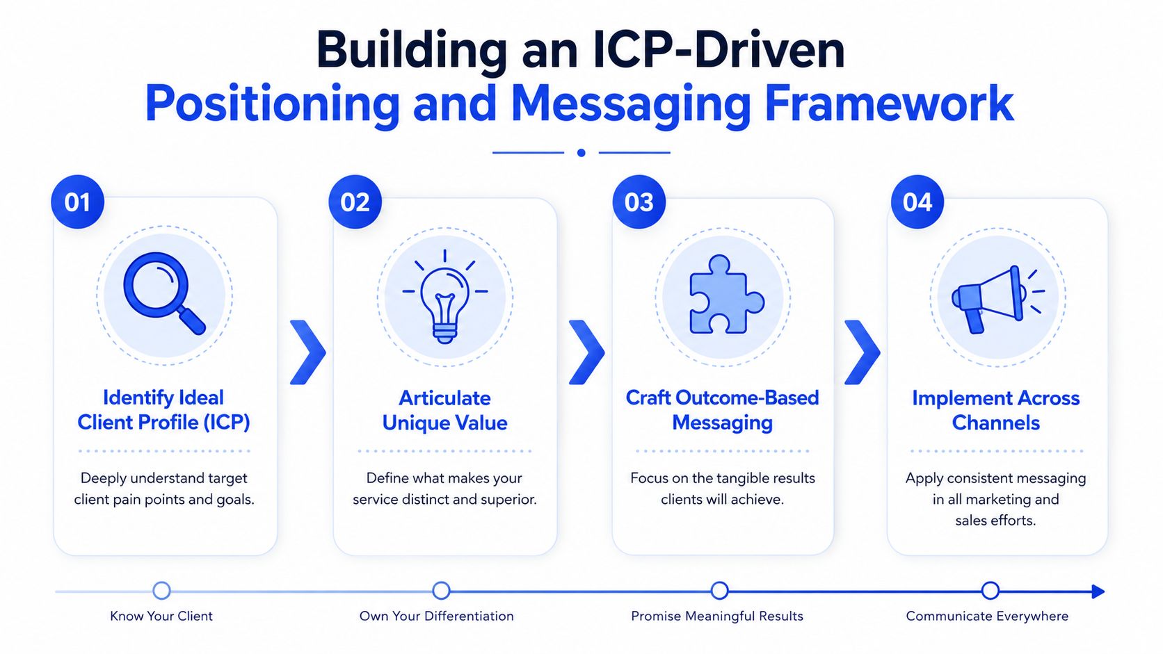 A four-step framework diagram for building an ICP-driven positioning and messaging strategy for marketing services.