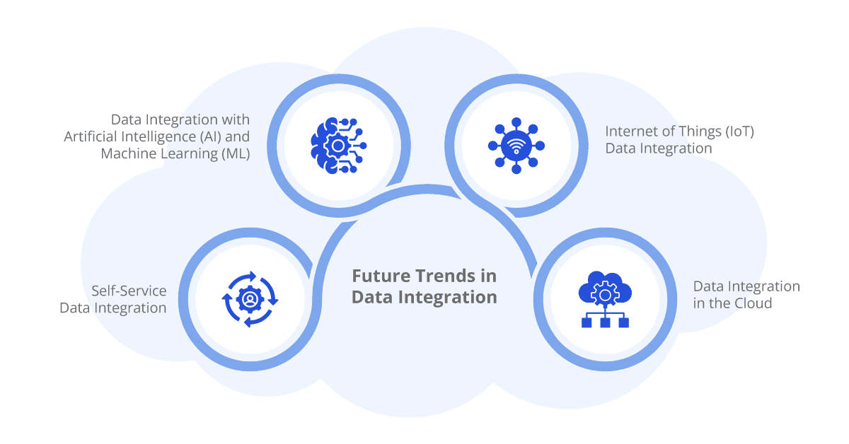 Future trends in data integration: AI and machine learning, IoT, self-service and cloud data integration