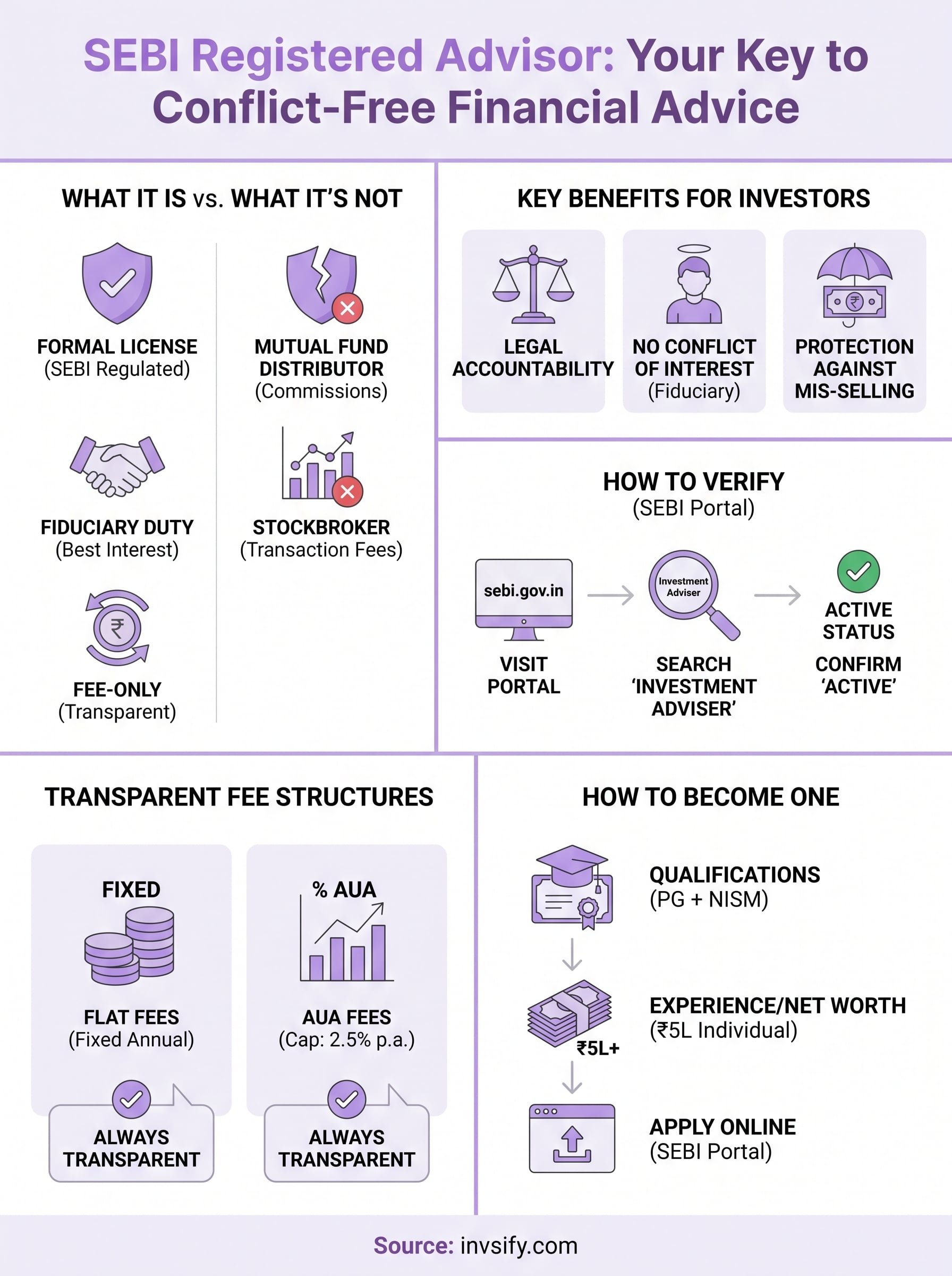 sebi registered advisor infographic