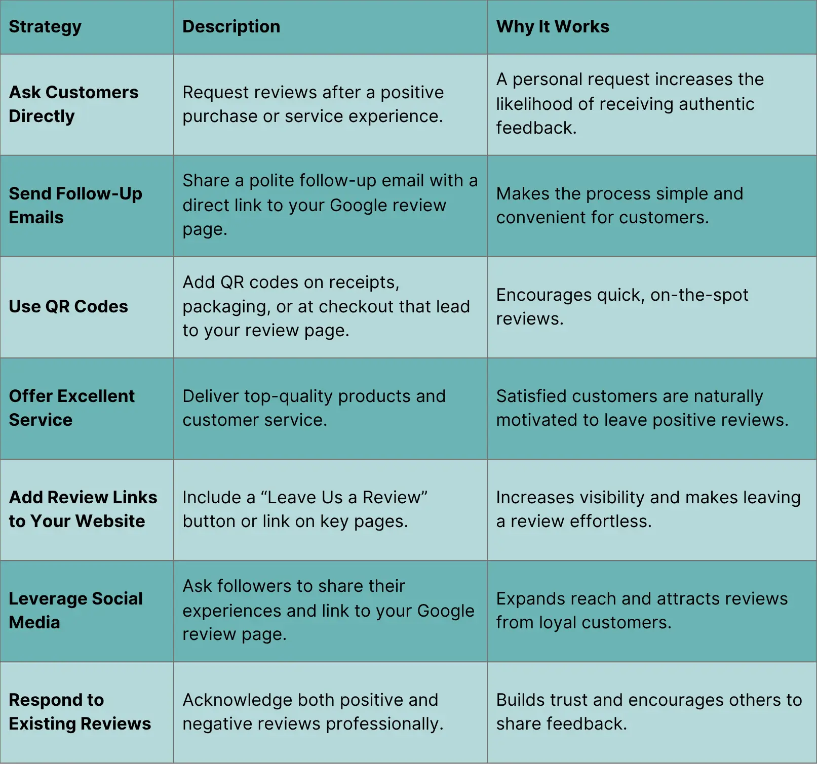 Table of How to Get More Google Reviews for your Business