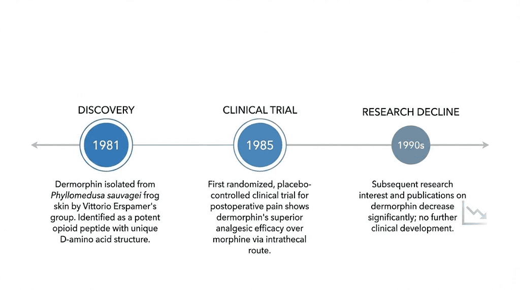 Dermorphin peptide discovery timeline from 1981 to present