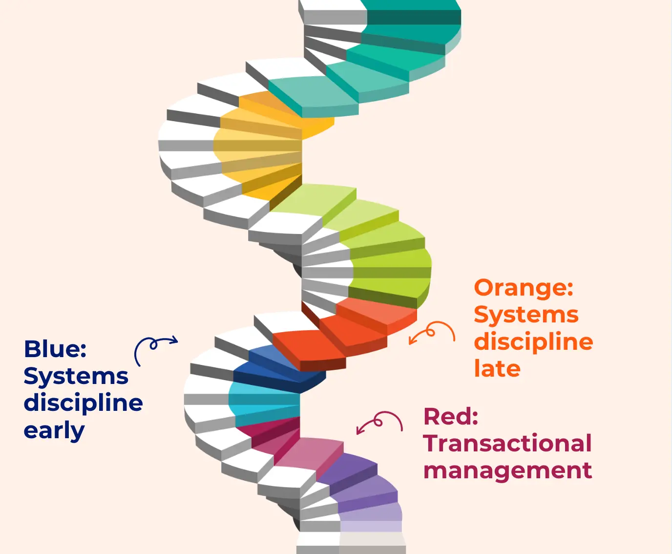 Spiral staircase diagram with three cultural maturity stages labelled: red transactional management, blue systems discipline early and orange systems discipline late