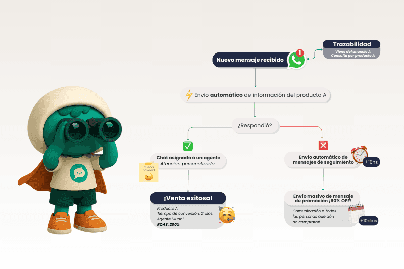flujos de mensajes automatizados whatsapp
