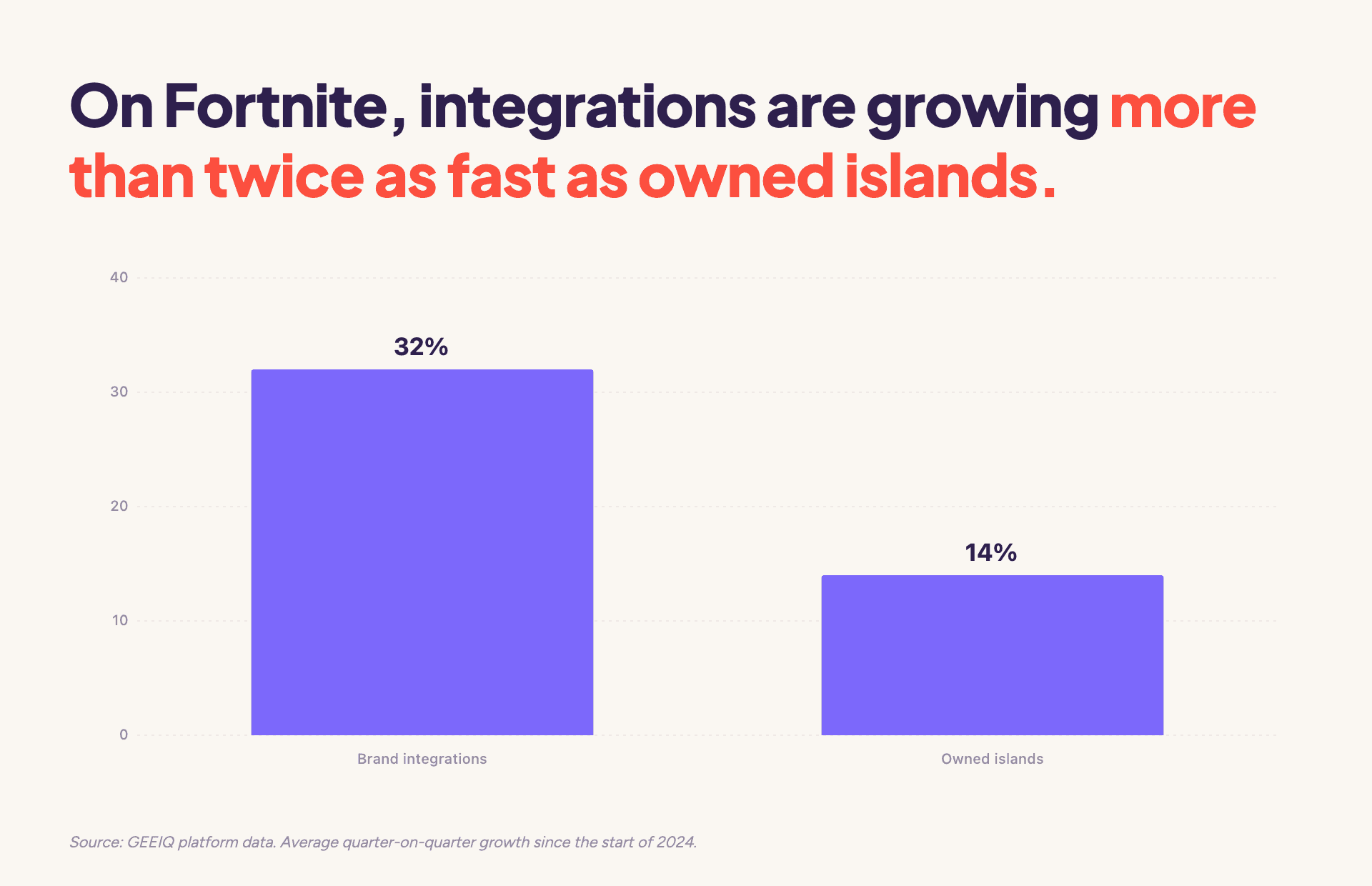 Brand integrations on Fortnite have grown 32% quarter on quarter on average since 2024, against 14% for owned islands