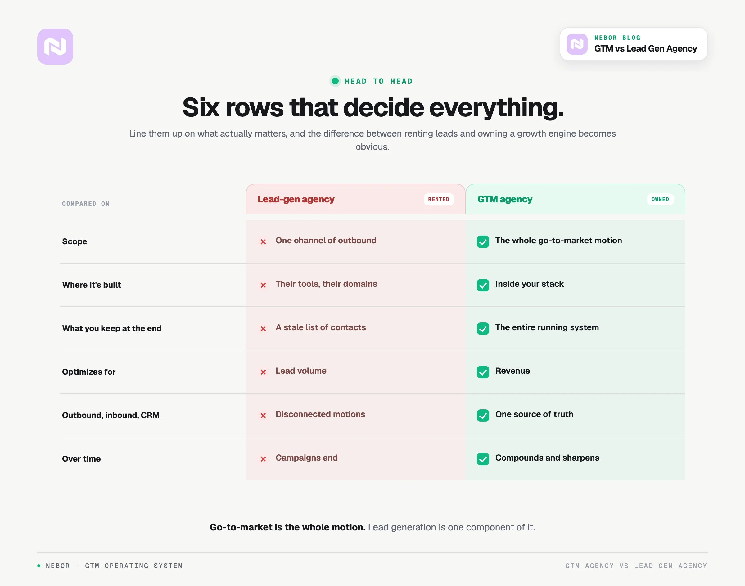 A six-row scorecard comparing a lead-gen agency and a GTM agency on scope, ownership, metric and more