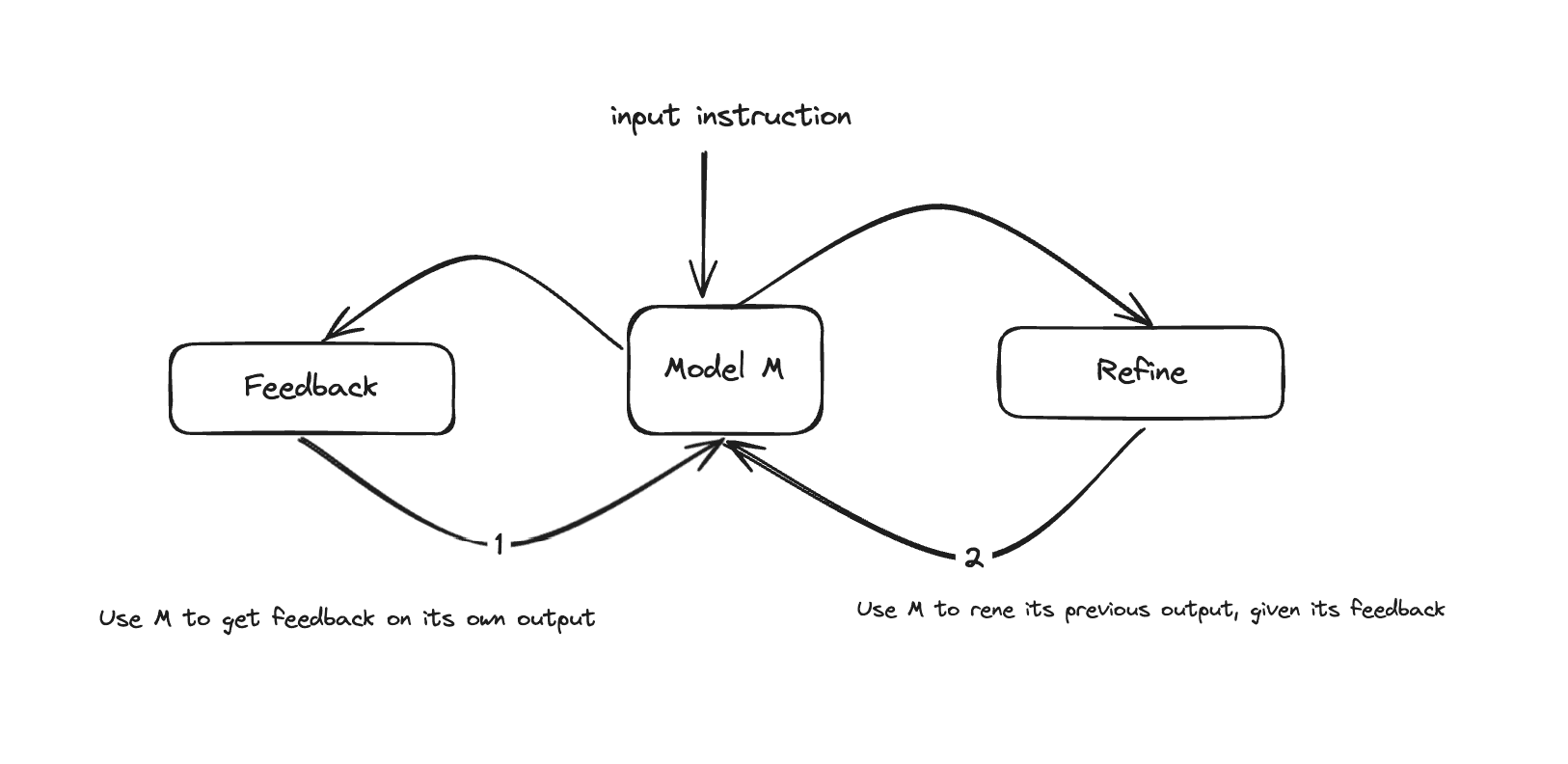 working of self-refine 