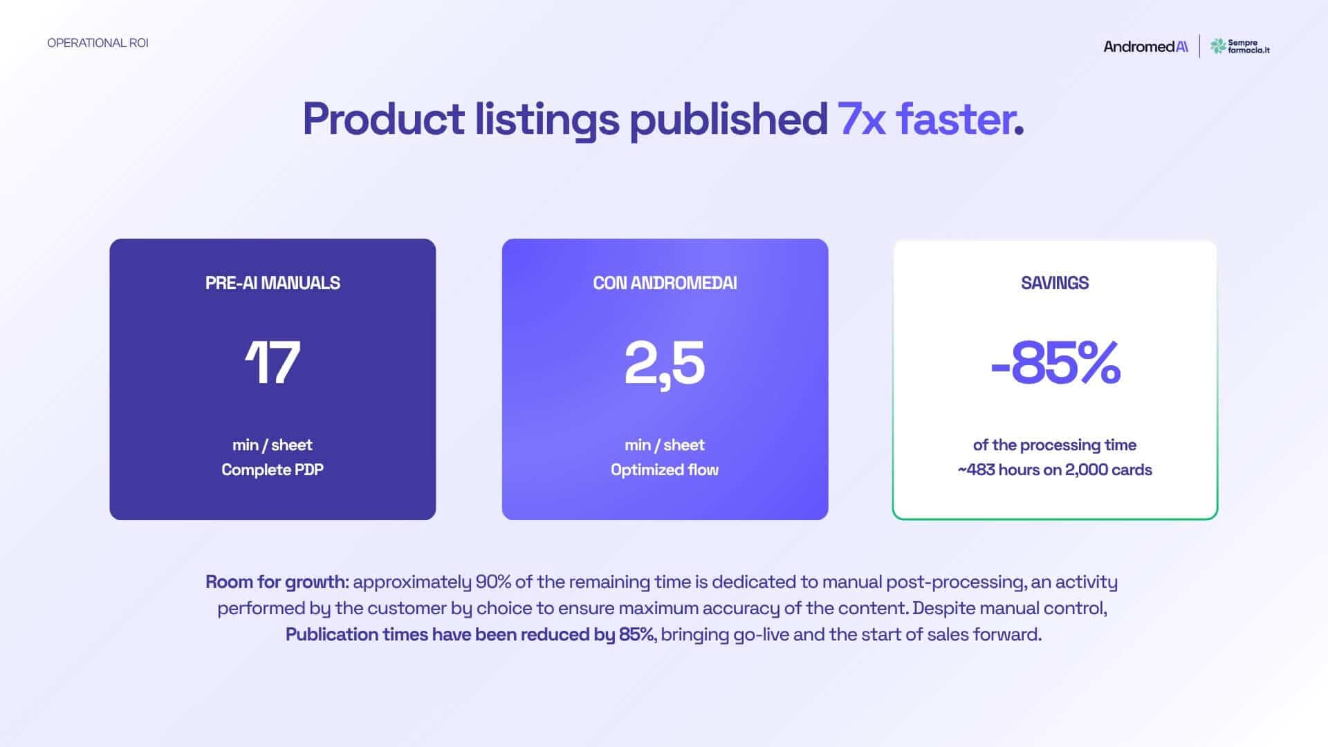 Product listings published 7x faster