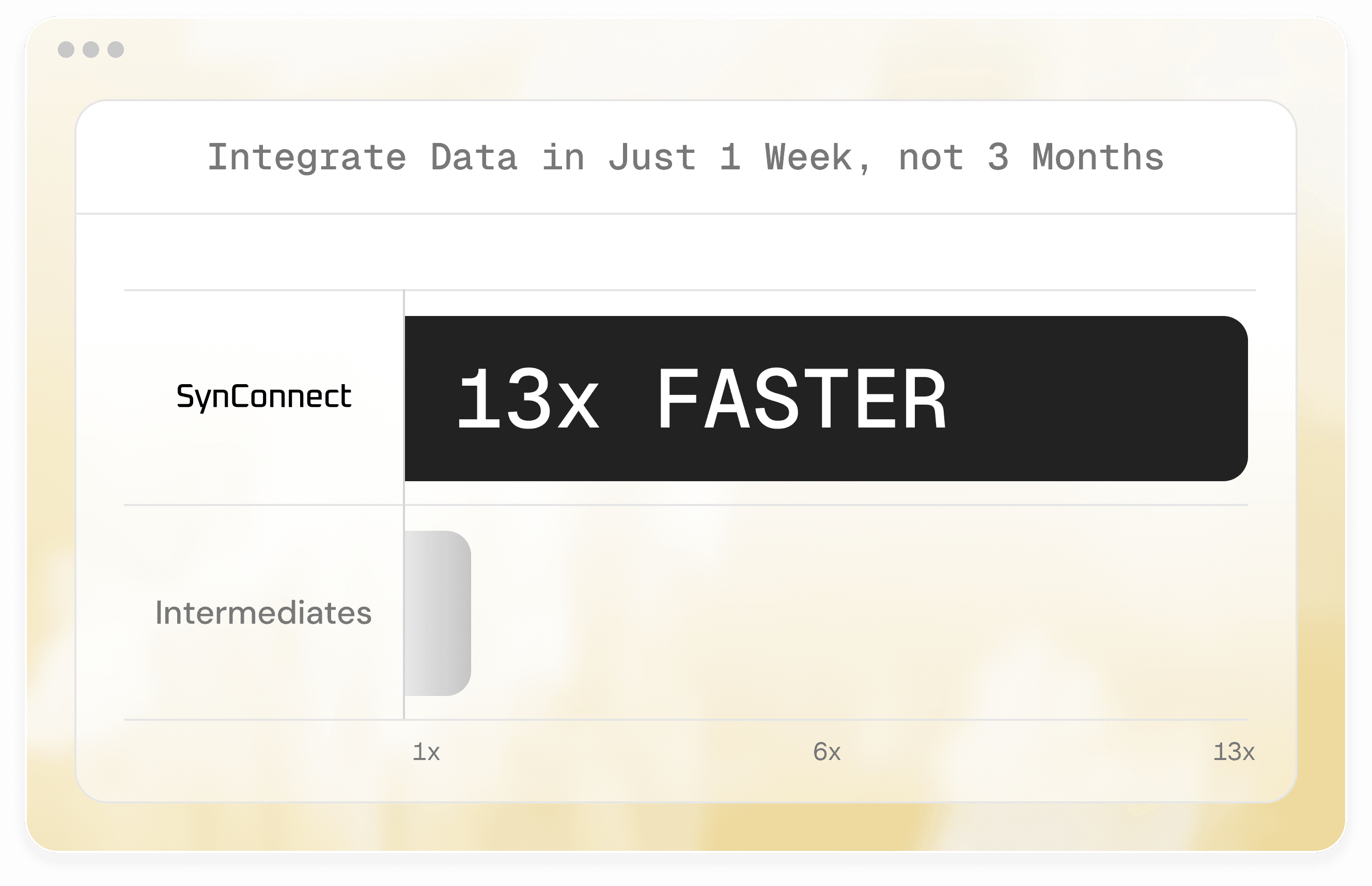 Bar chart comparing traditional intermediary-based data integration (1x speed) with SYNFLOW’s solution, which achieves 13x faster integration-reducing processing time from 3 months to just 1 week.