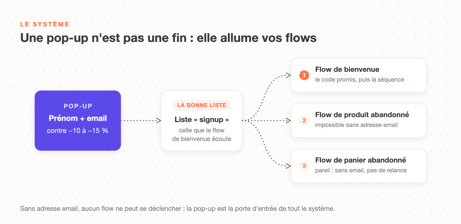Schéma : la pop-up Klaviyo capture prénom et email, alimente la bonne liste et déclenche les flows de bienvenue, produit abandonné et panier abandonné