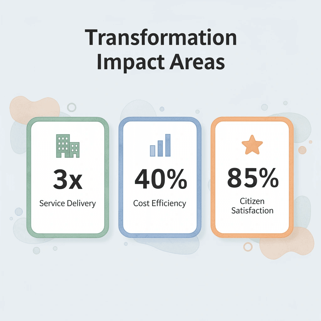 Stats infographic showing three key public sector digital transformation impact metrics