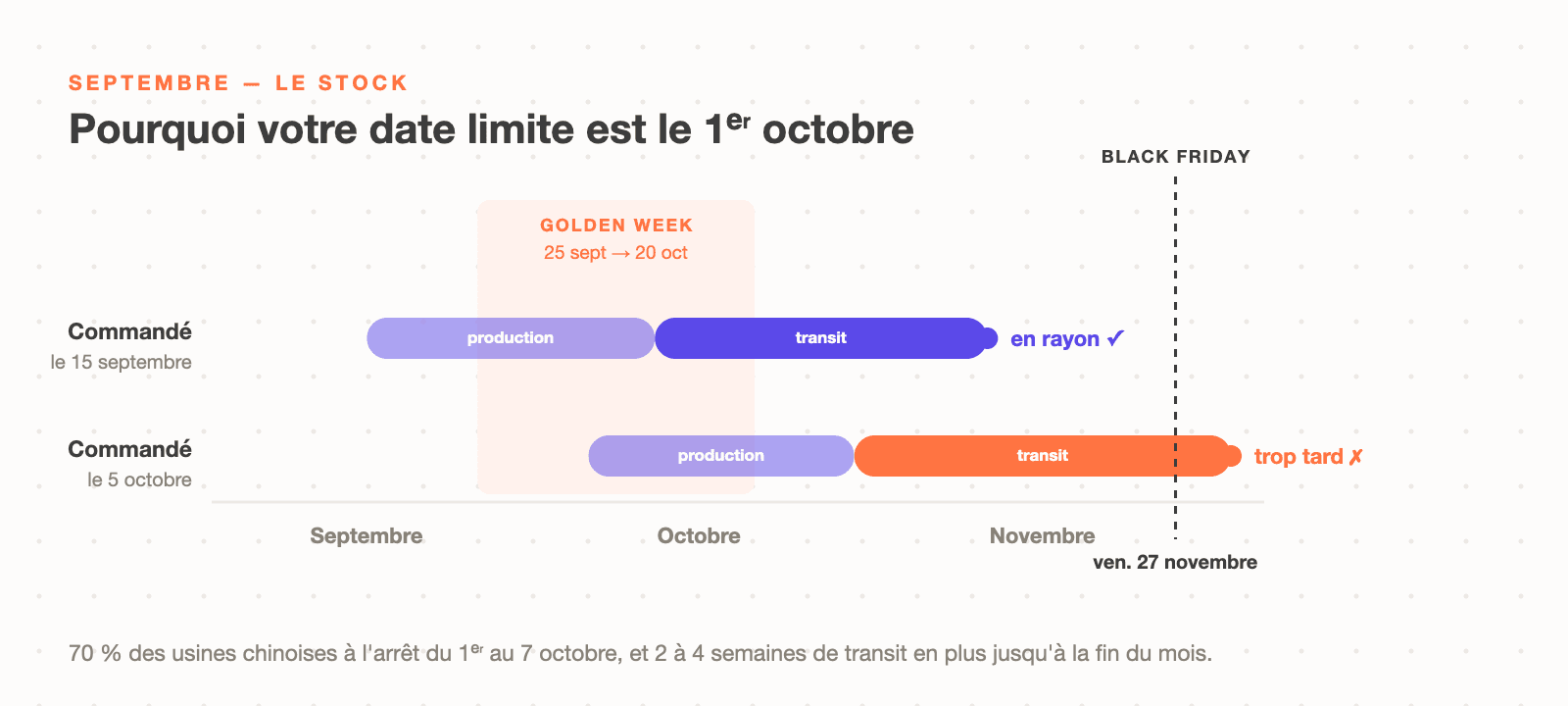 La chaîne d'approvisionnement avant le Black Friday 2026 et le mur de la Golden Week chinoise du 1er au 7 octobre, avec les délais de production, de transit maritime et de réception