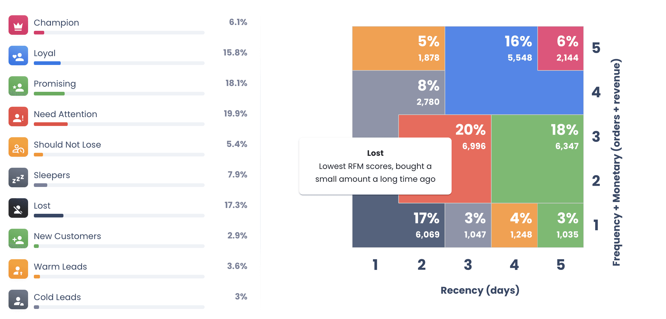 RFM-Analysis-DataDrew-Overview