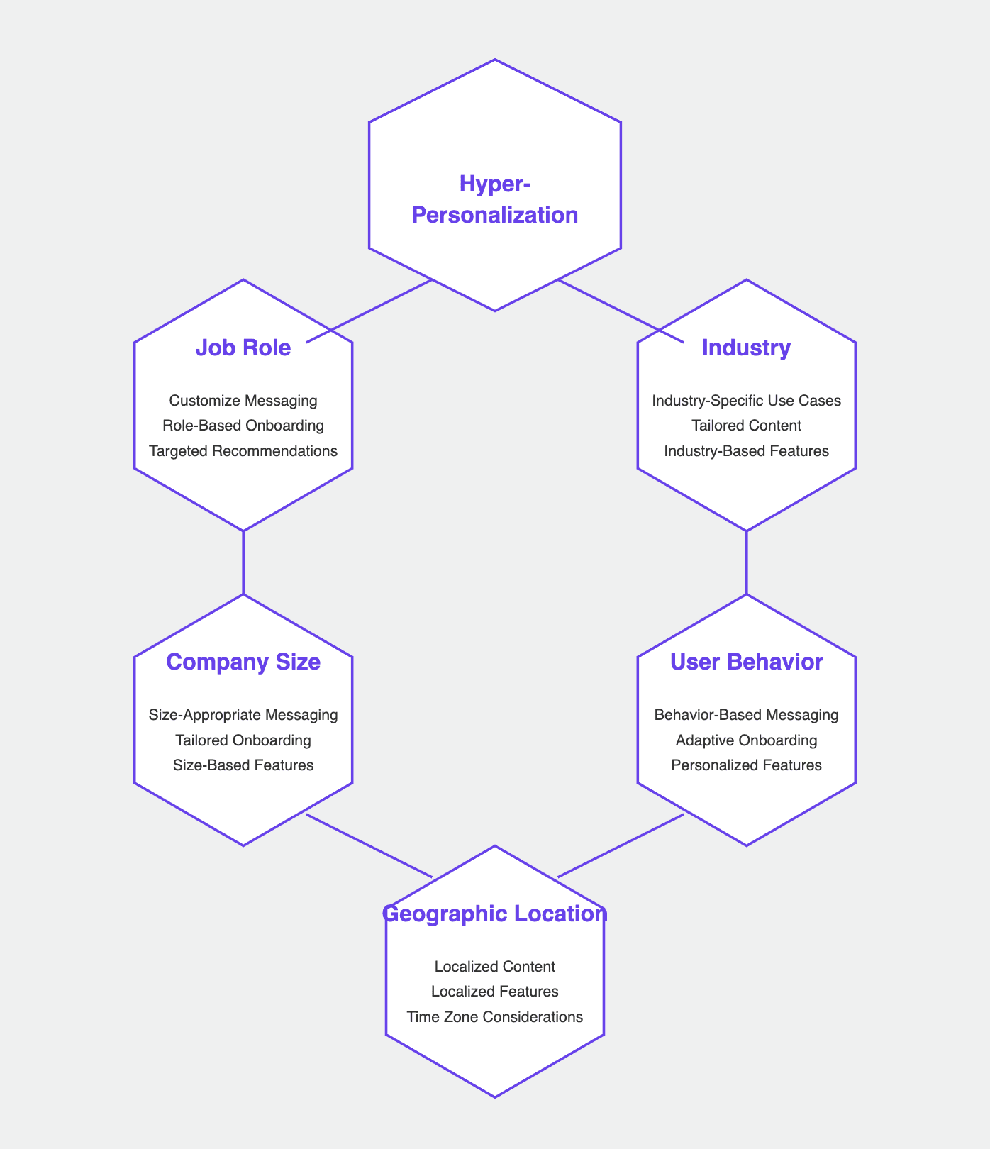 Implementing Hyper-Personalization