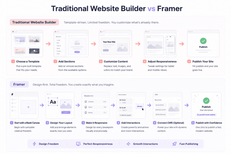 Why Doesn't Framer Feel Like a Traditional Website Builder?