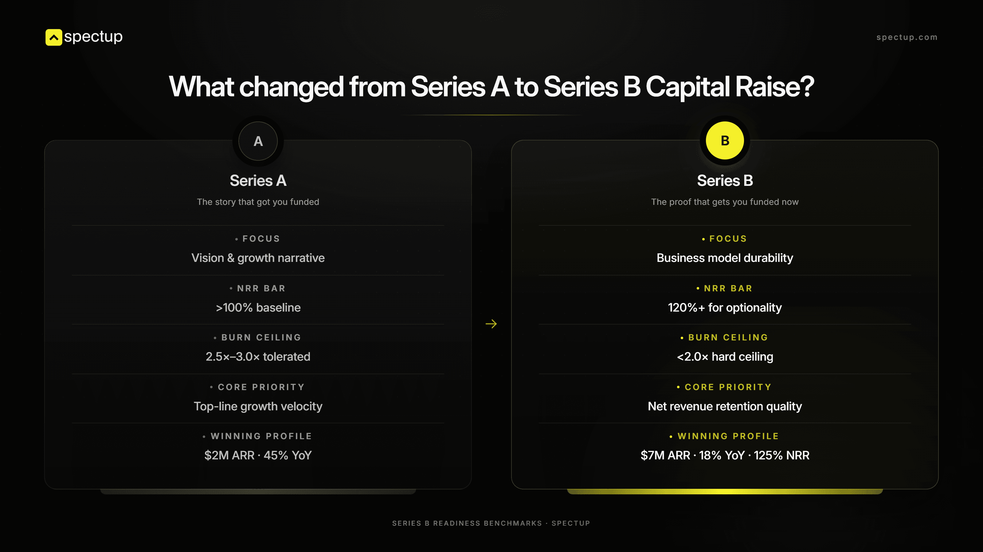 What changed from Series A to Series B Capital Raise?