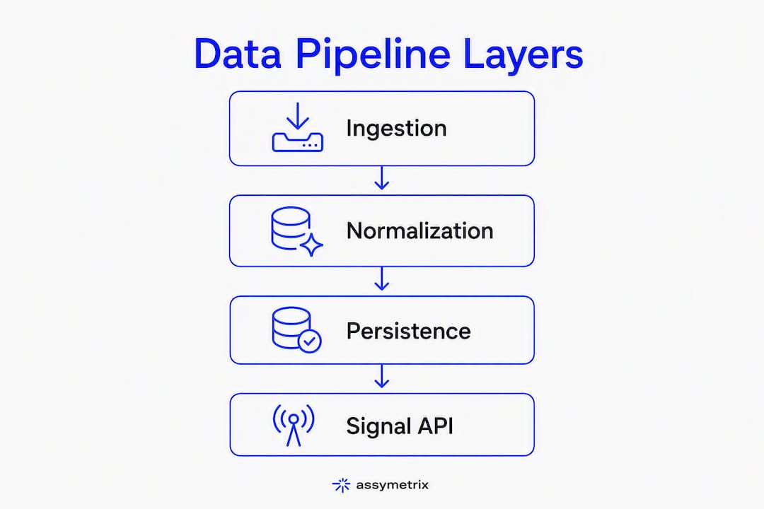 Infographic showing prediction market data pipeline steps