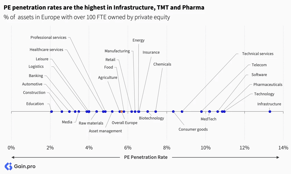Two pie charts compare US investor dominance. Left chart: 85% US, 8% Europe, 4% Canada by EV managed. Right chart: 79% US, 11% Europe, 6% Canada by count.