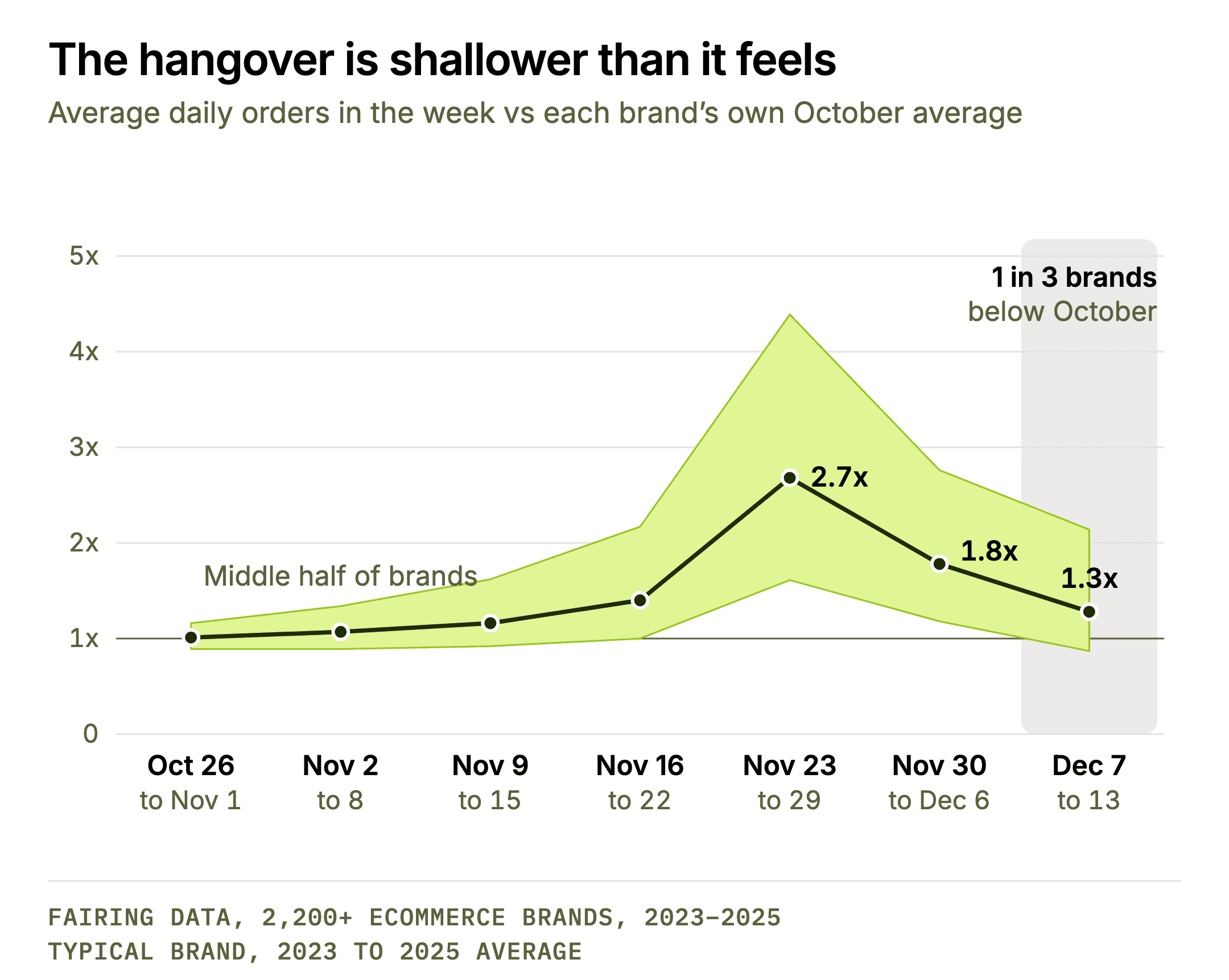 The hangover is shallower than it feels. Line chart of weekly medians with a band for the middle half of brands, from the week of Oct 26 to the week of Dec 7, 2026 dates. Median: 1.01x, 1.07x, 1.16x, 1.40x, 2.68x, 1.78x, 1.28x. In the Dec 7 to 13 week about one brand in three is below its October level.