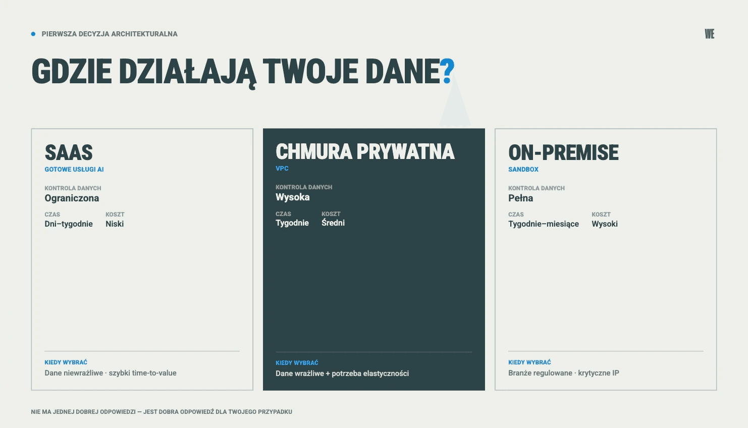 Porównanie architektur wdrożenia AI: SaaS, chmura prywatna VPC i on-premise - kontrola danych, czas, koszt, kiedy wybrać