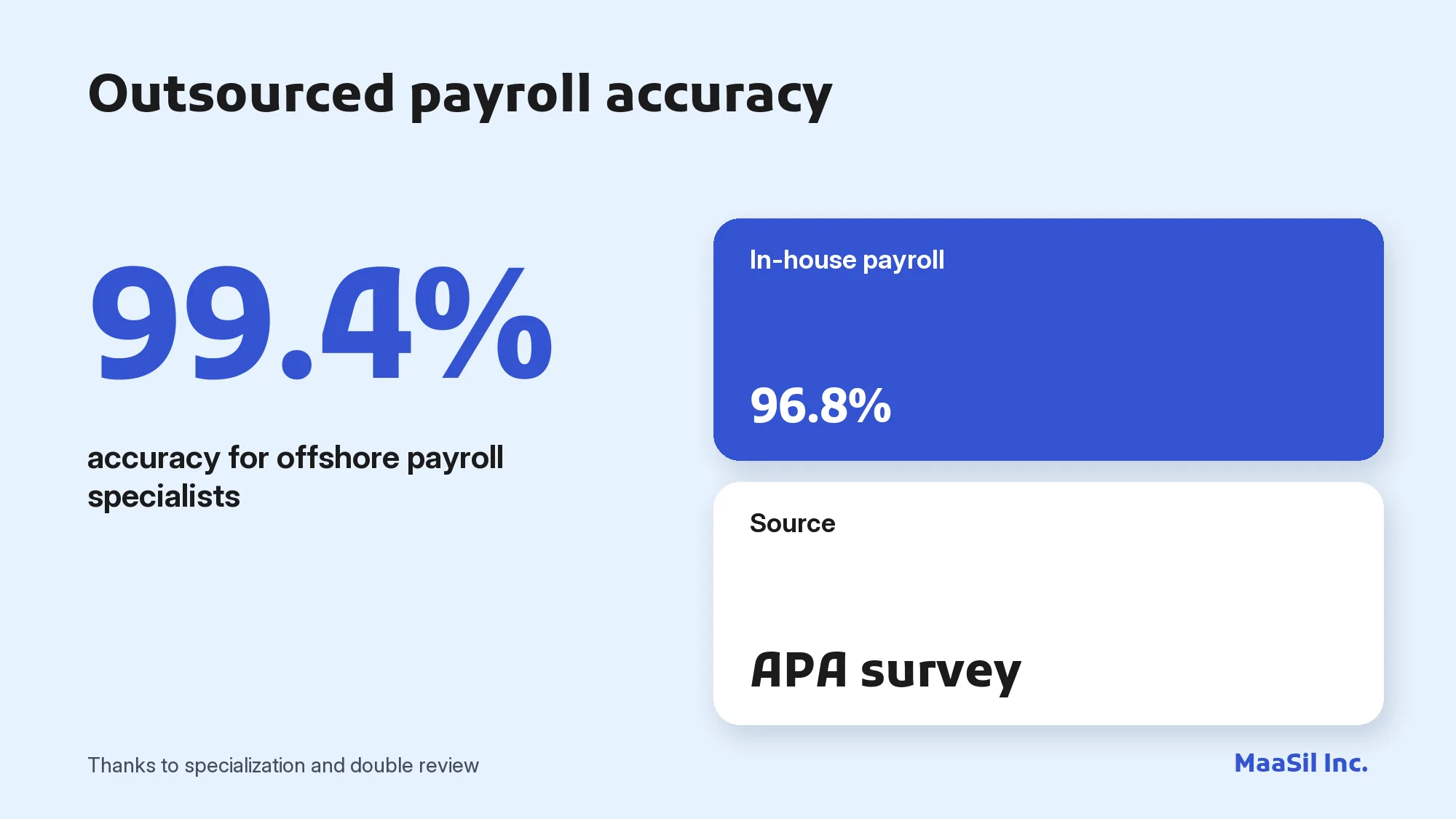 Infographic: 99.4% accuracy for outsourced payroll versus 96.8% for in-house processing