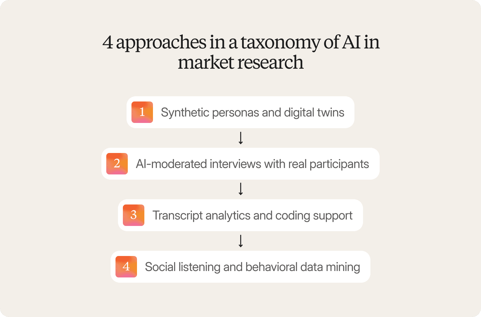 Flowchart titled "4 approaches in a taxonomy of AI in market research," listing synthetic personas and digital twins, AI-moderated interviews with real participants, transcript analytics and coding support, and social listening and behavioral data mining