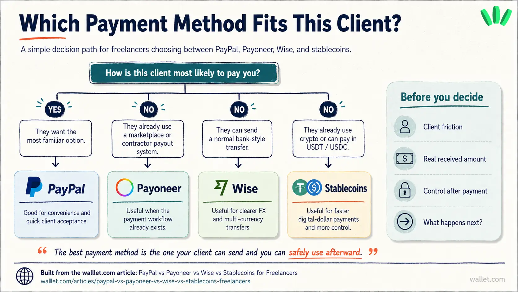 Decision flowchart for freelancers choosing between PayPal, Payoneer, Wise, and stablecoins based on client payment method