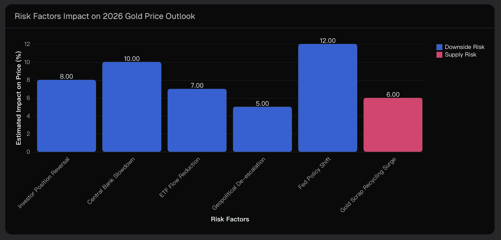 Risk Factors Impact on 2026 Gold Price Outlook