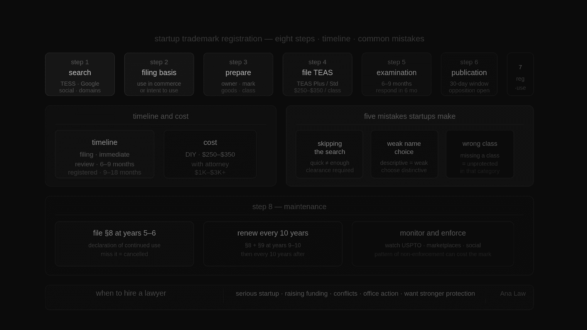 Startup trademark registration guide showing eight steps across the top from search to maintenance, with timeline and cost summary and five common startup mistakes in the middle row, maintenance requirements at the bottom, and a when-to-hire-a-lawyer footer