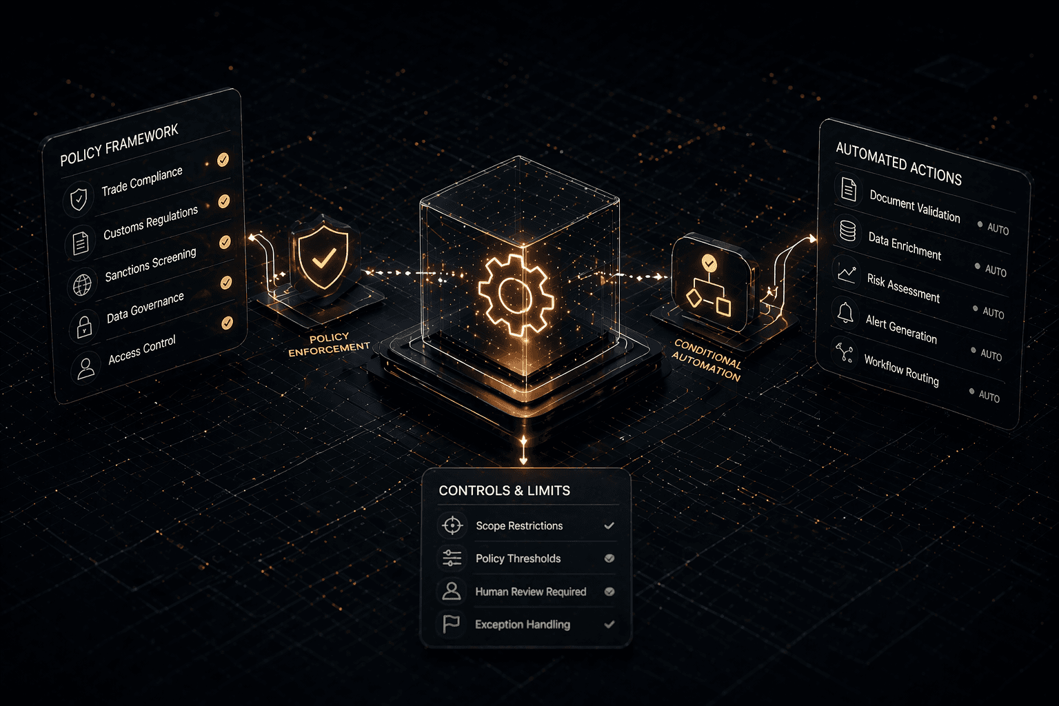 Abstract dark-mode automation system with a glowing central control cube connected to policy framework, enforcement, automated actions, and controls panels, representing policy-bounded automation within governed operational limits.