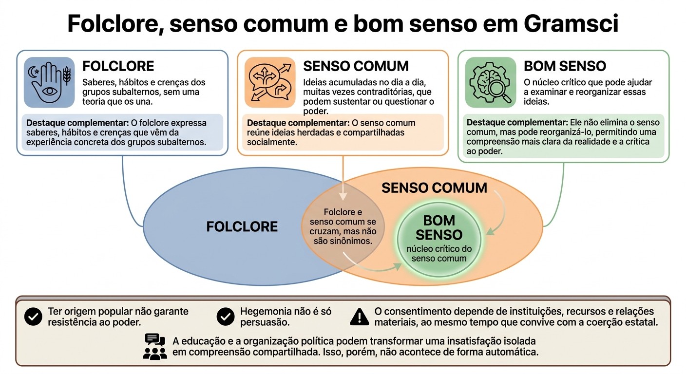 Folclore, senso comum e bom senso em Gramsci
