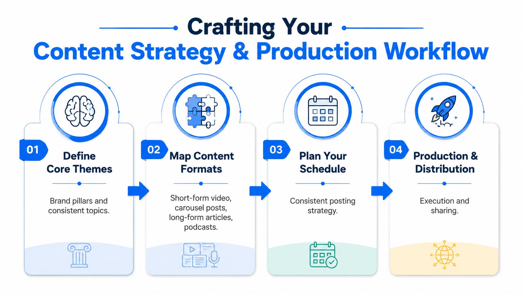 A four-step infographic illustrating a content strategy and production workflow for building an online brand.