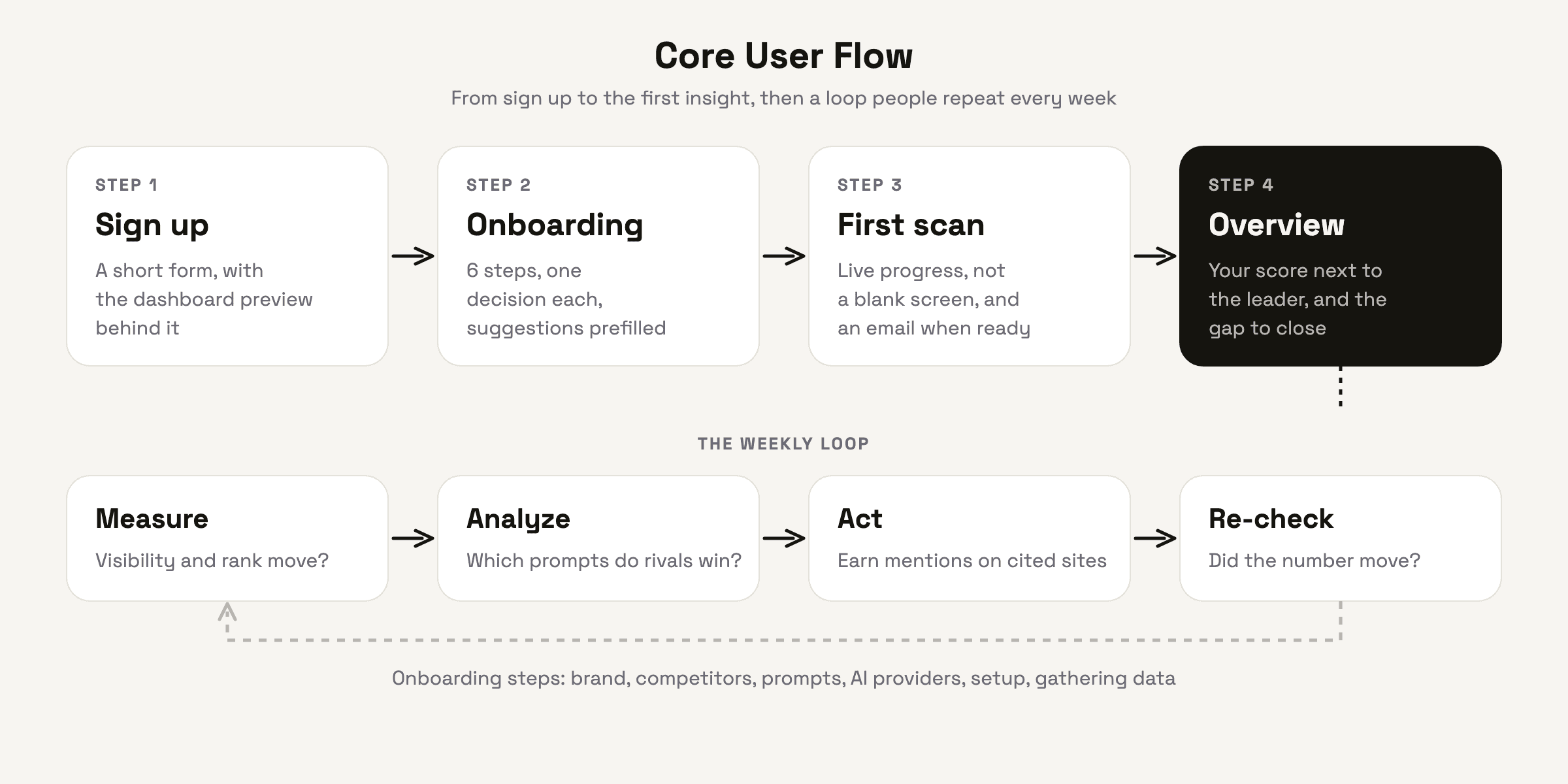 Core user flow: sign up, onboarding, first scan, overview, then a weekly loop of measure, analyze, act and re-check