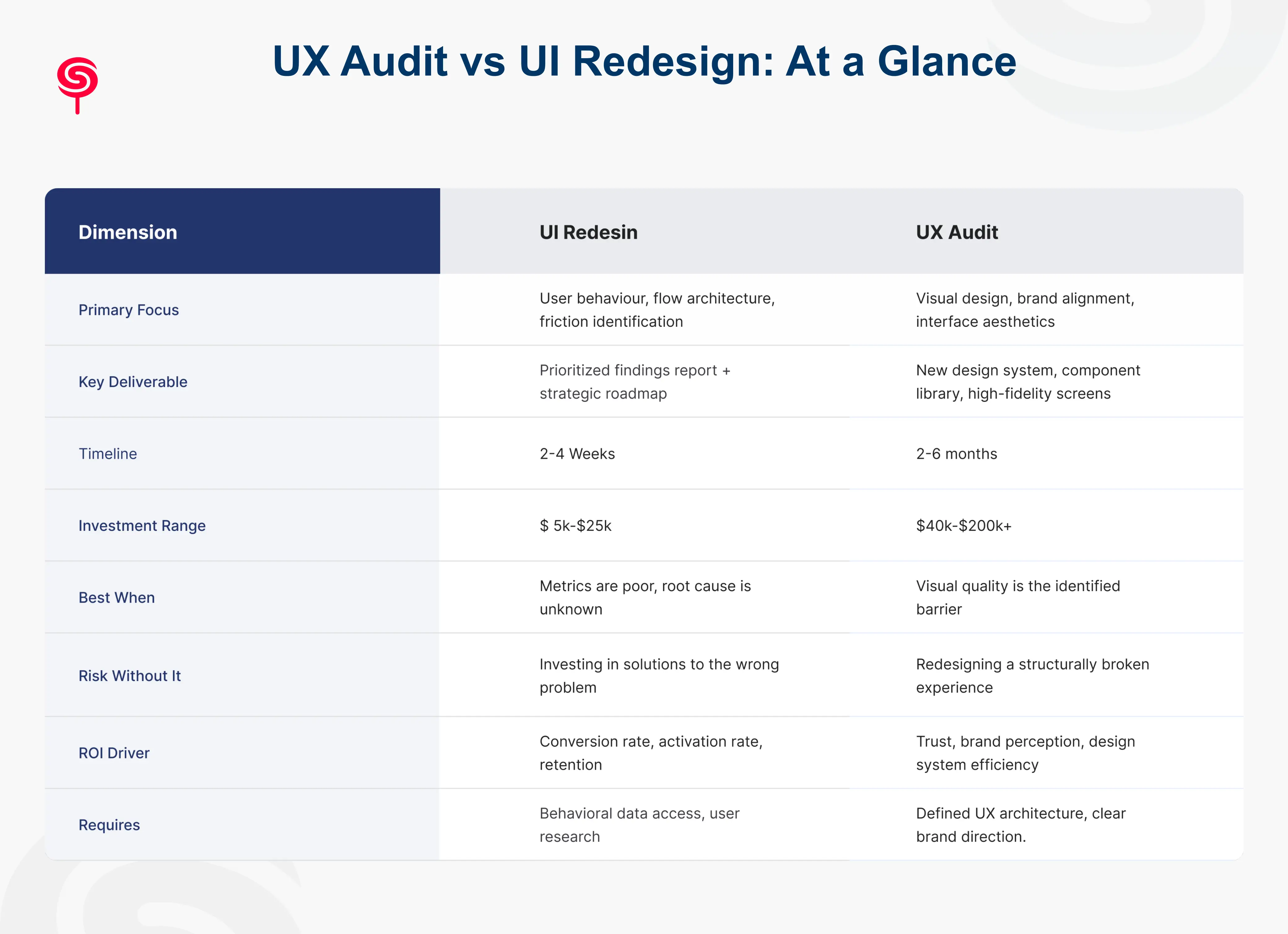 UX Audit vs UI Redesign: At a Glance