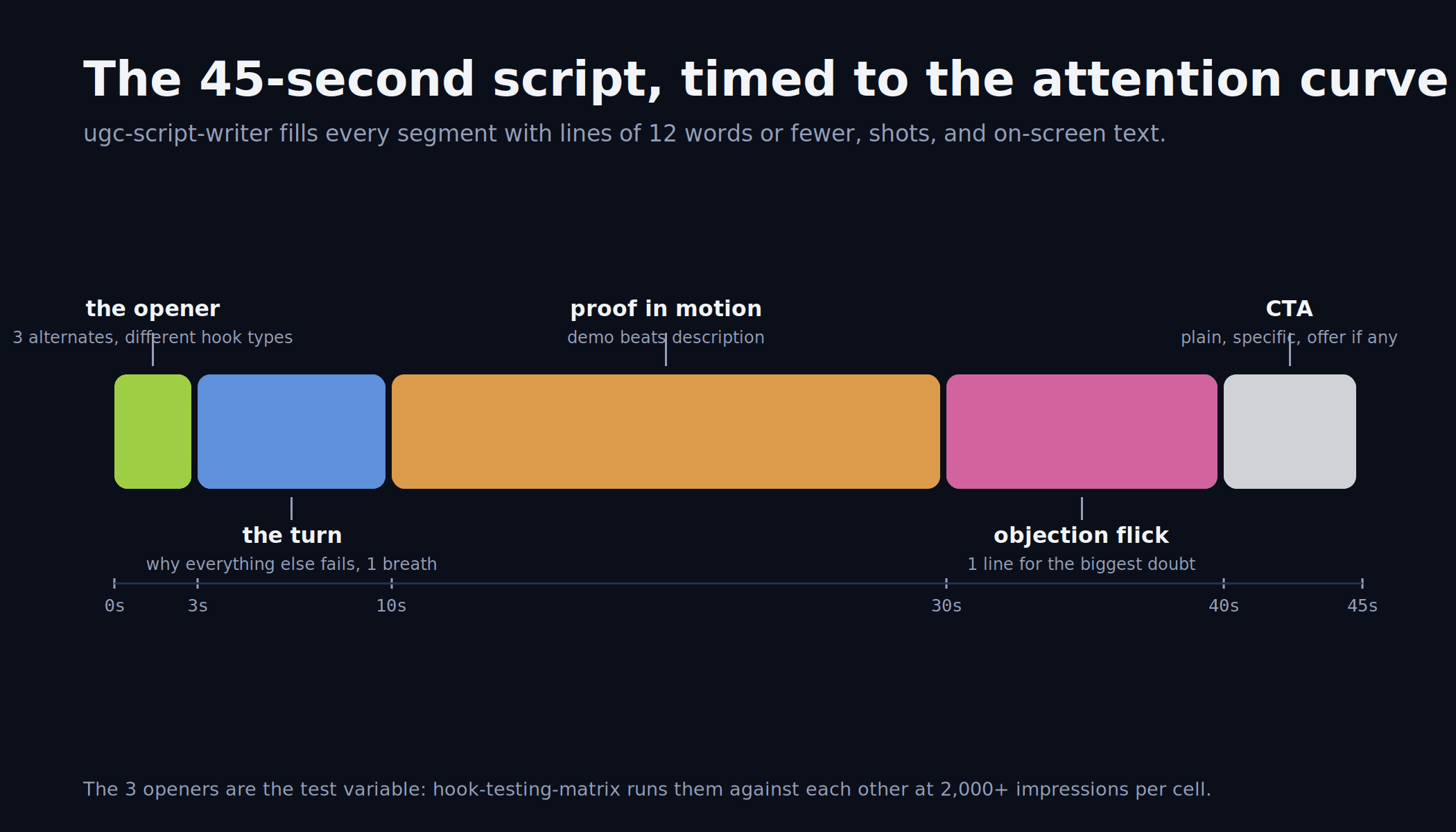 Timeline of the 45-second UGC script anatomy: opener, turn, proof in motion, objection flick, CTA