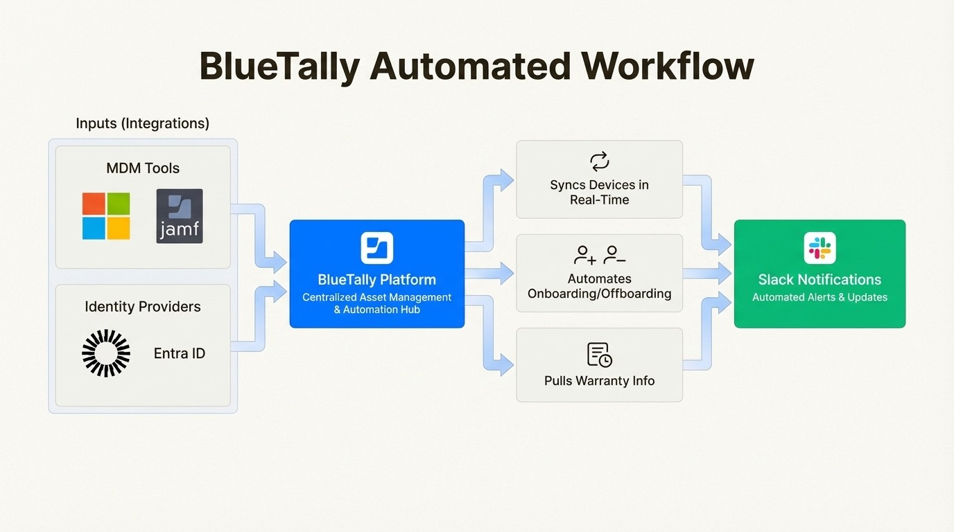 A diagram showing BlueTally's automated workflow, a key differentiator in the BlueTally vs Snipe-IT discussion.