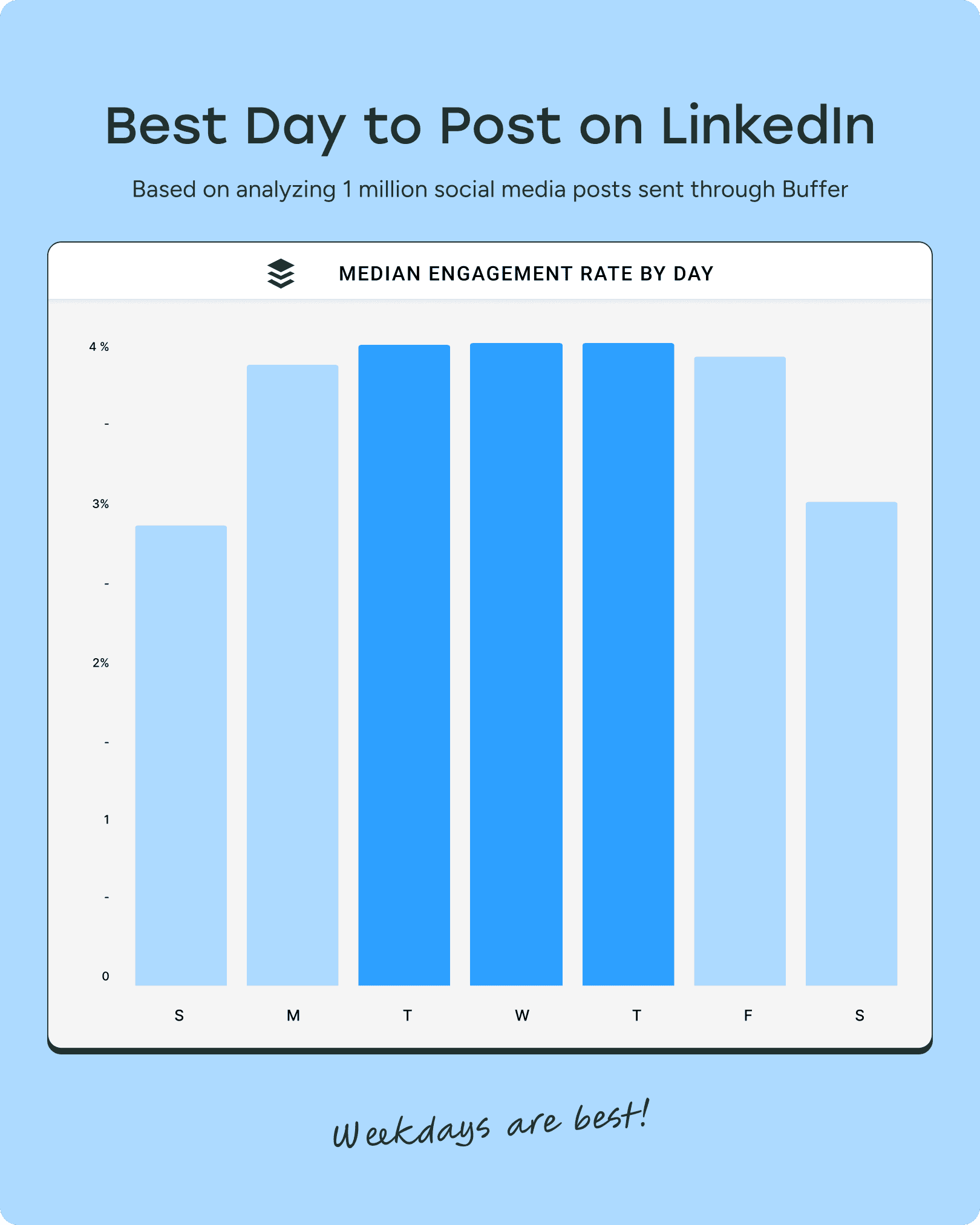 Buffer's illustration about the best day to post on LinkedIn