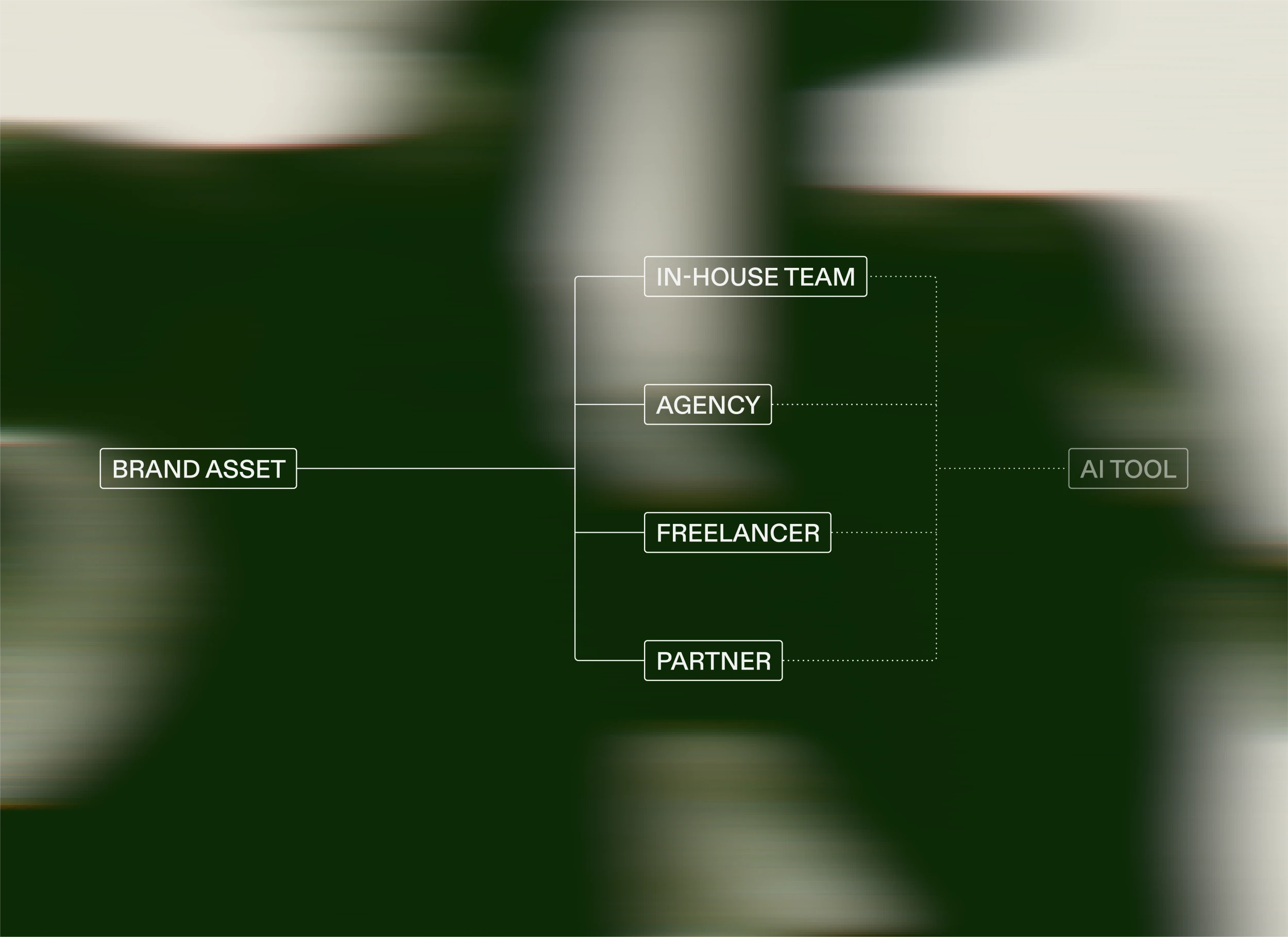 Brand asset moving through in-house team, agency, freelancer and partner into an AI tool