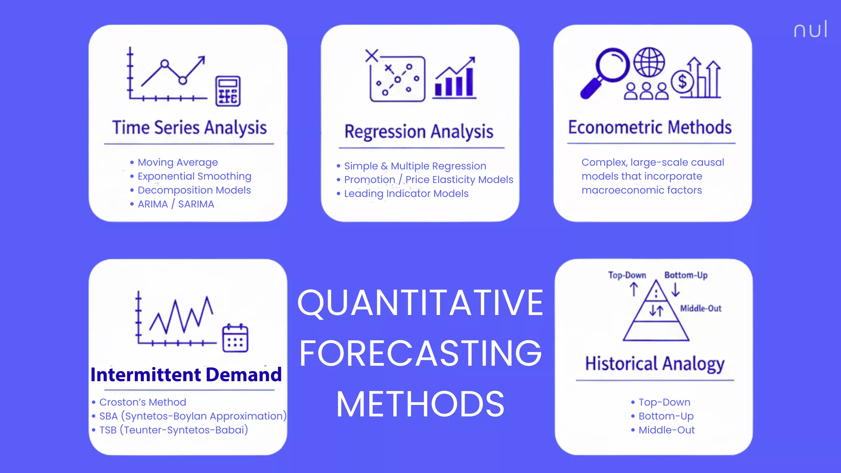 Quantitative Forecasting Methods