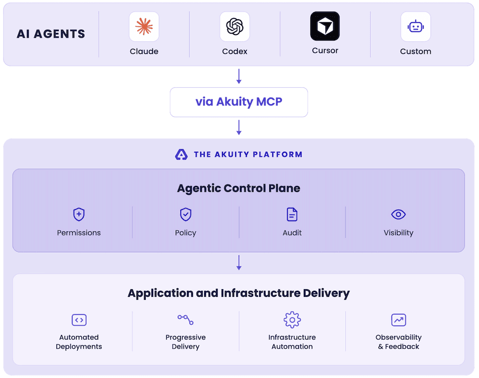 Akuity Agentic Control Plane