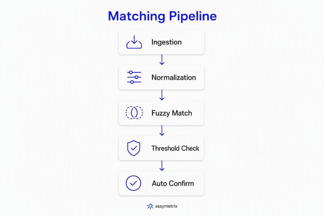Infographic illustrating canonical normalization and fuzzy matching pipeline steps