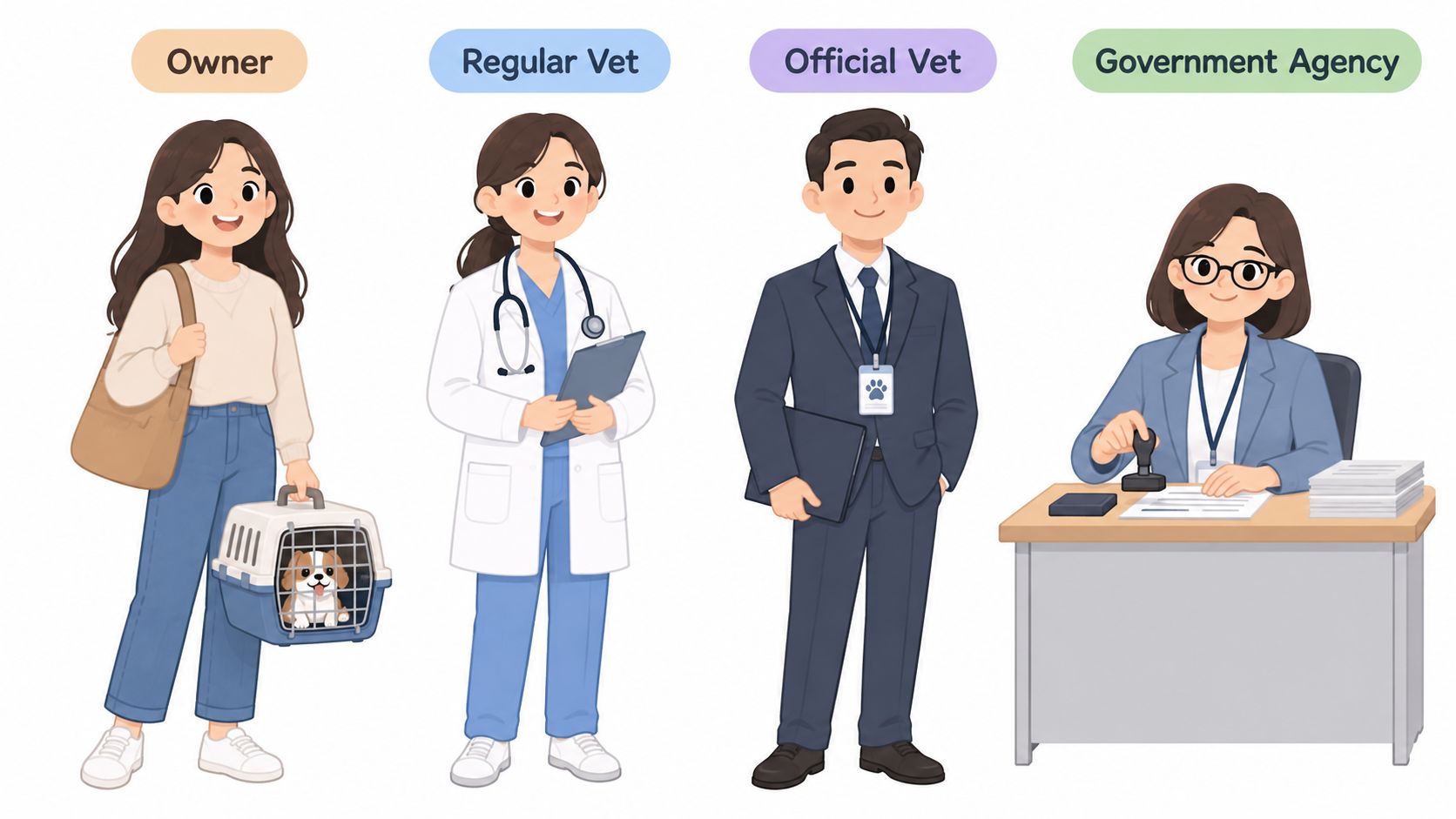 A digital illustration showing four figures: a pet owner, a veterinarian, an official vet, and a clerk.
