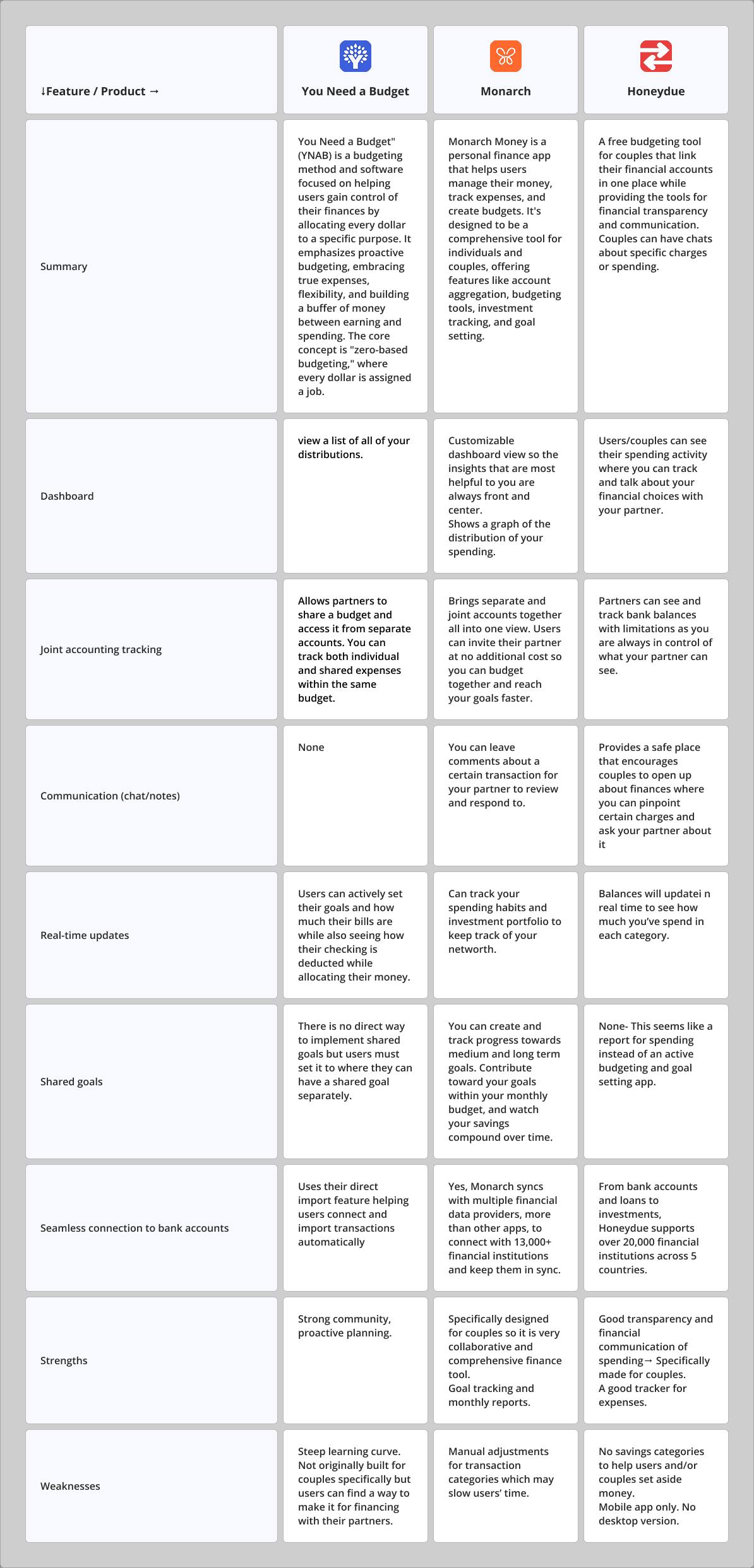 Competitive analysis chart comparing various finance applications.