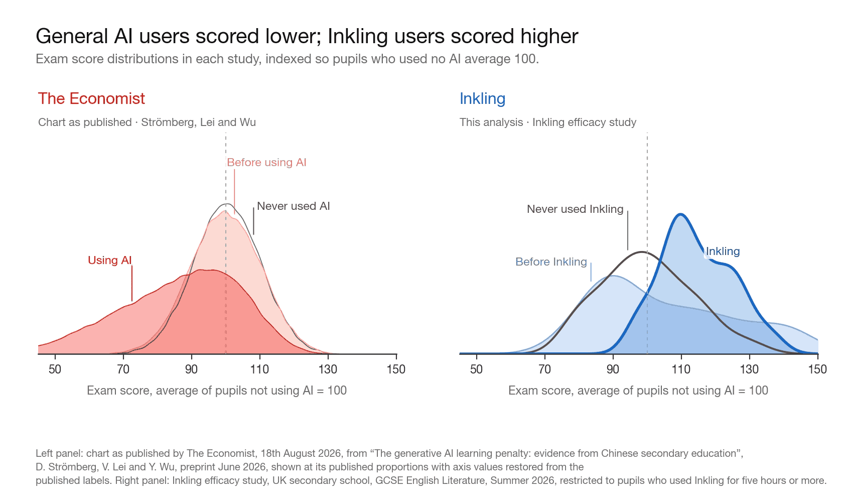 Exam score distributions in the two studies. In the China study the AI users' curve sits left of 100; in the Inkling study the users' curve sits to the right of it.
