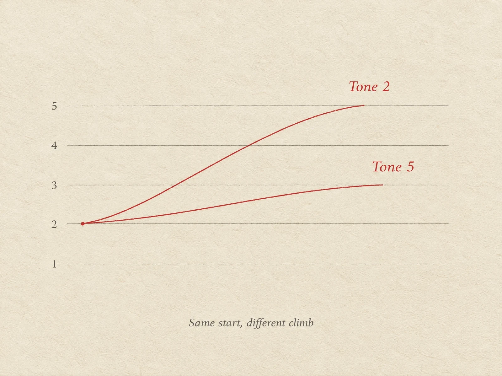 Pitch diagram: Tone 2 and Tone 5 both start at pitch 2. Tone 2 rises to 5; Tone 5 rises only to 3.