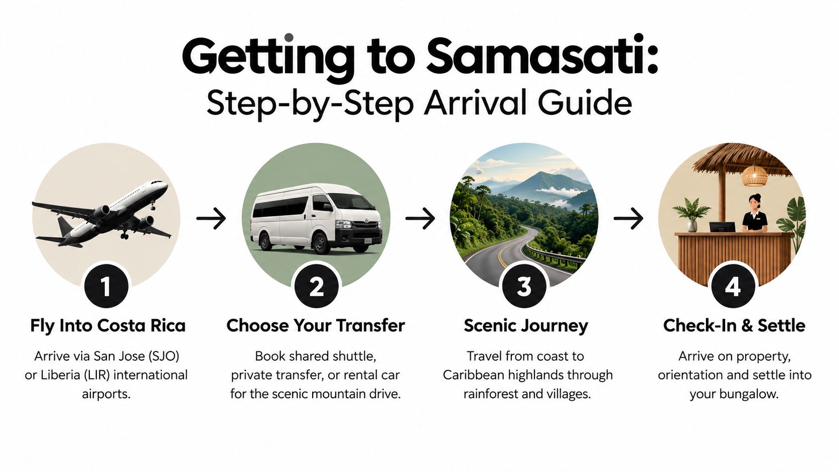 A step-by-step infographic showing the arrival process for Samasati retreat, including flights, transportation, and check-in.