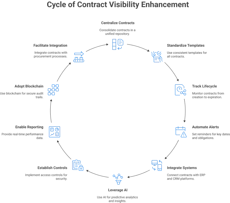 10 Strategies for Enhancing Contract Visibility